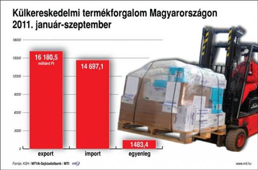 Tovább nőtt a külkereskedelmi többlet