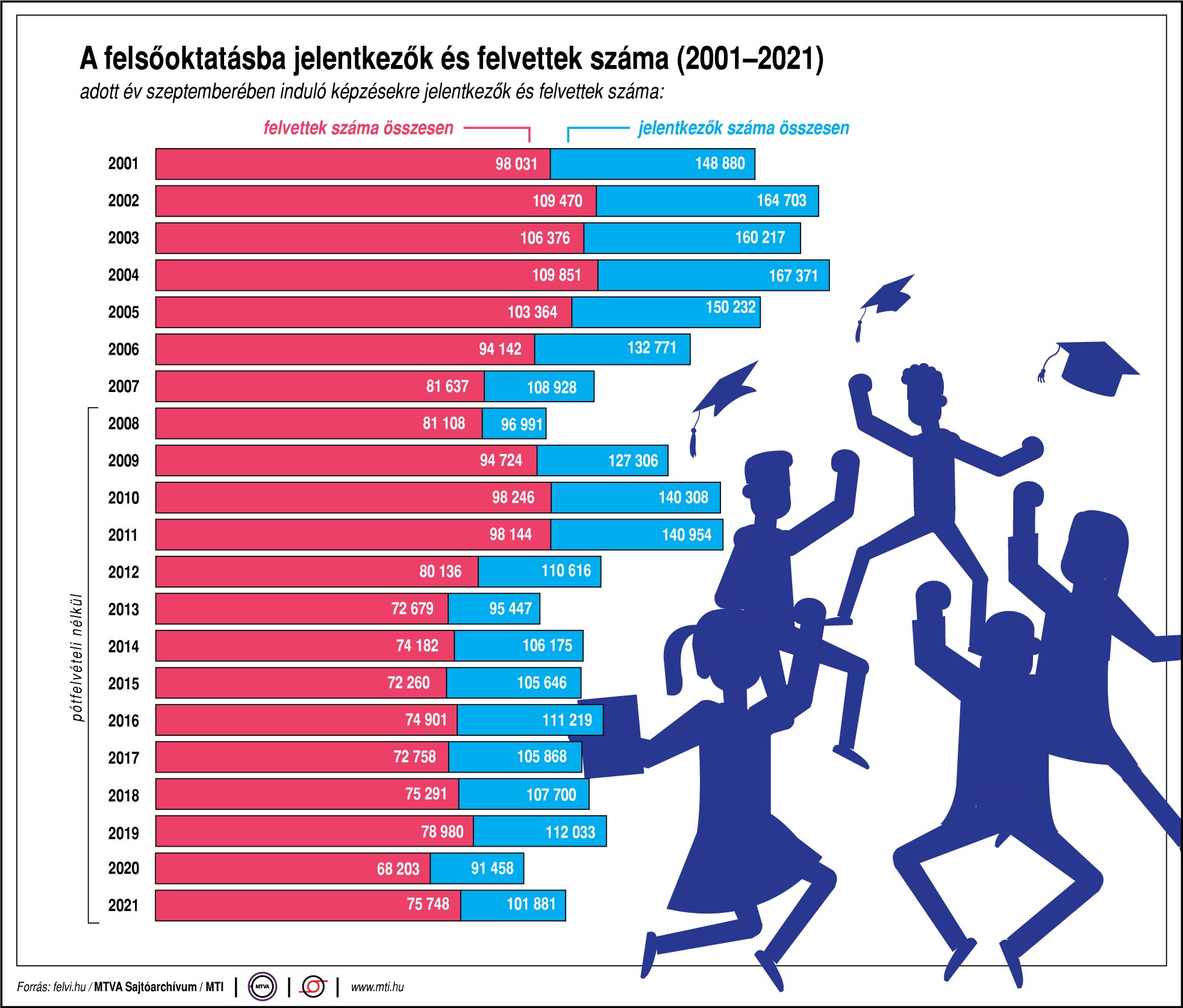 Felvételi statisztika