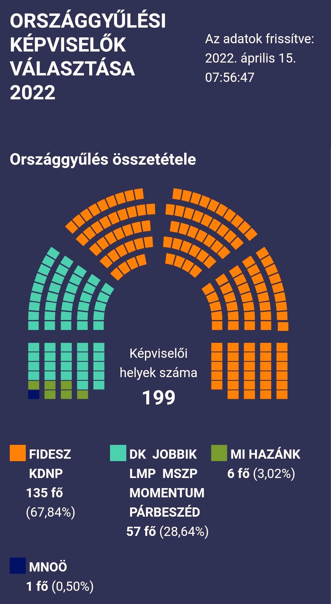 A 2022-es országgyűlési választás végeredménye