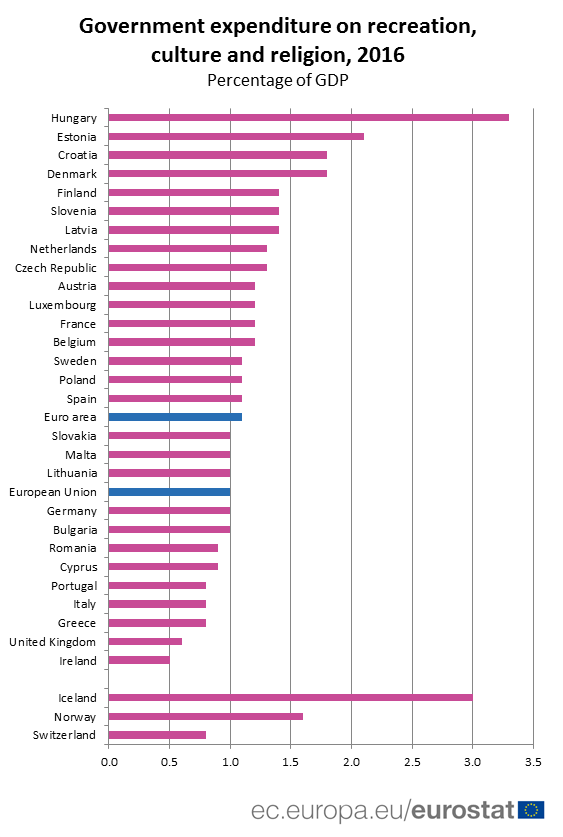 Eurostat-grafika