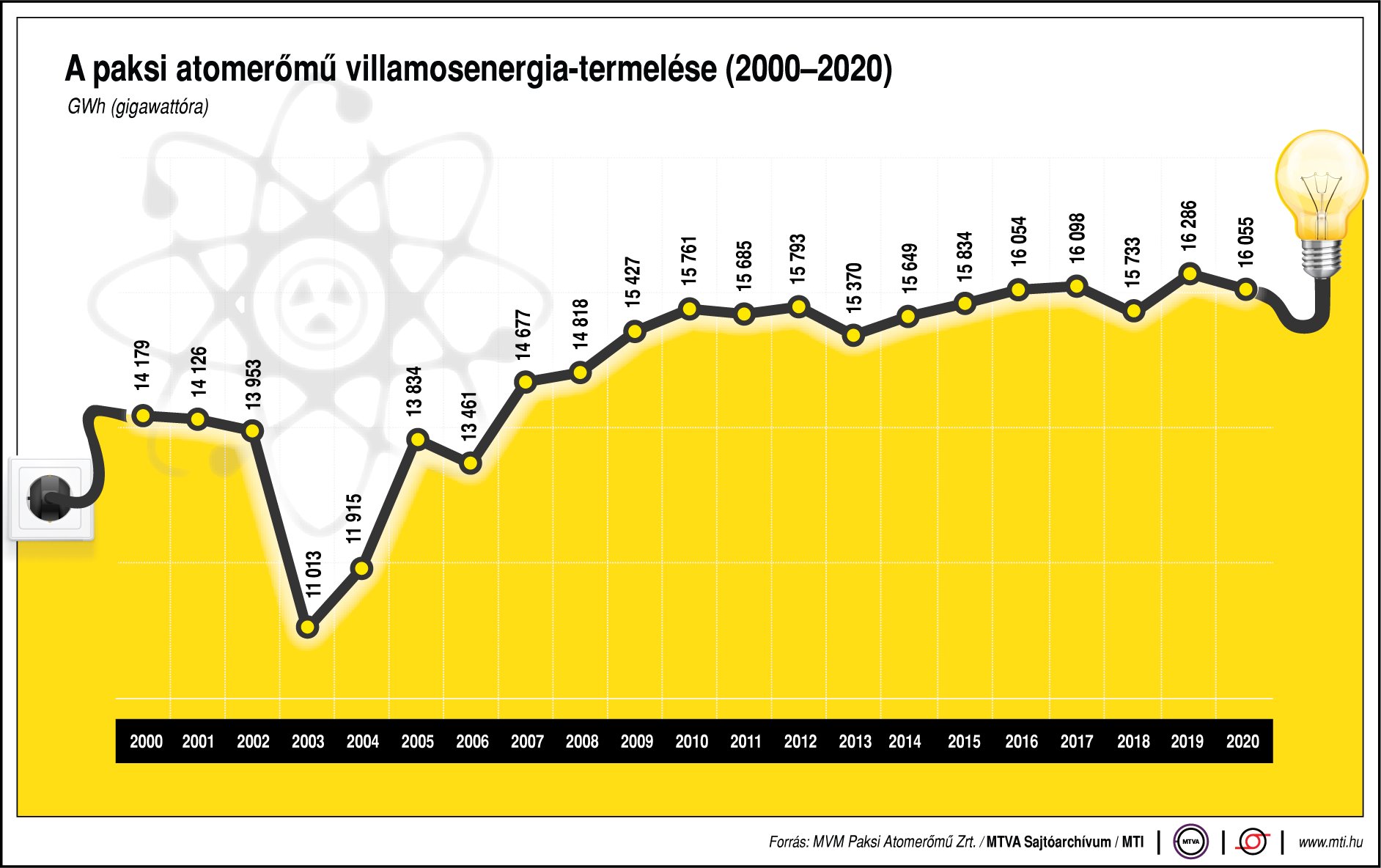 Atomerőmű energiatermelése